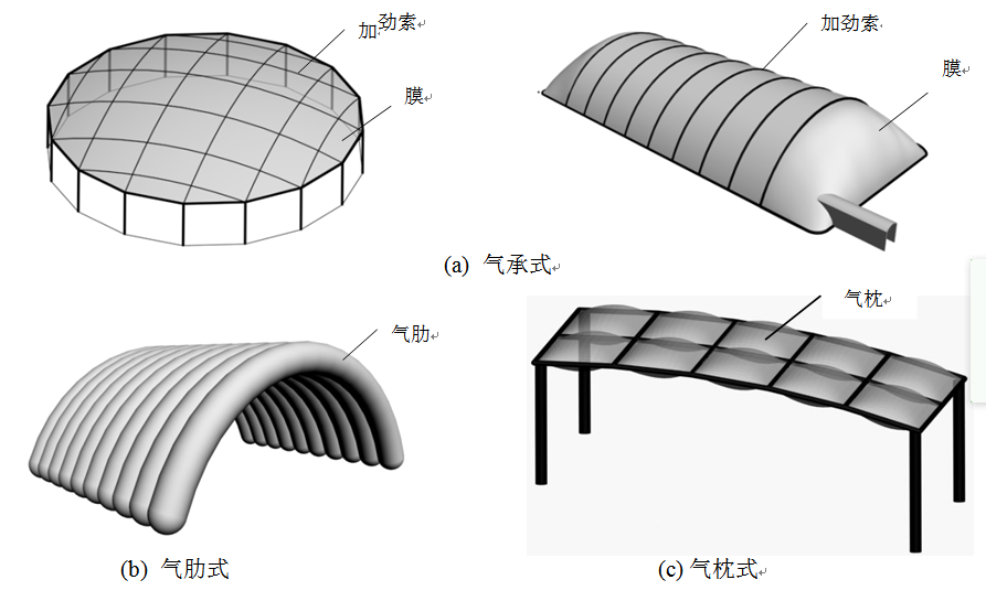 膜結(jié)構(gòu)有哪些類型？