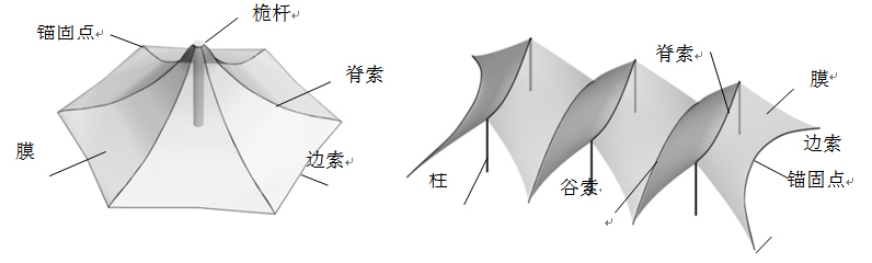 膜結(jié)構(gòu)有哪些類型？